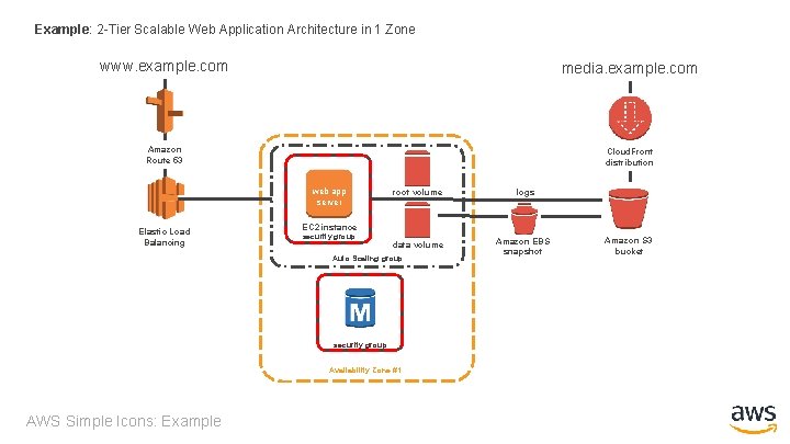 Example: 2 -Tier Scalable Web Application Architecture in 1 Zone www. example. com media.