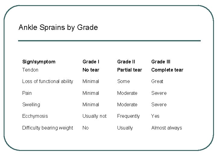 Ankle Sprains by Grade Sign/symptom Grade III Tendon No tear Partial tear Complete tear