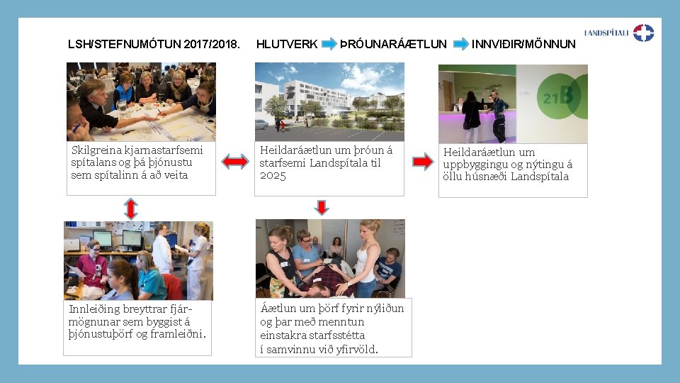 LSH/STEFNUMÓTUN 2017/2018. HLUTVERK ÞRÓUNARÁÆTLUN Skilgreina kjarnastarfsemi spítalans og þá þjónustu sem spítalinn á að