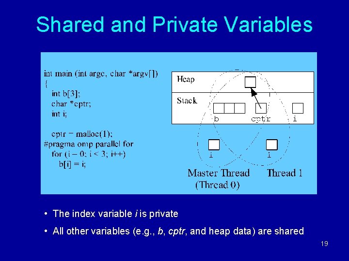 Shared and Private Variables • The index variable i is private • All other