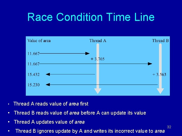 Race Condition Time Line • Thread A reads value of area first • Thread