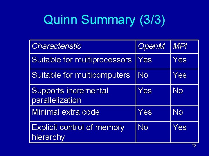 Quinn Summary (3/3) Characteristic Open. M MPI Suitable for multiprocessors Yes Suitable for multicomputers