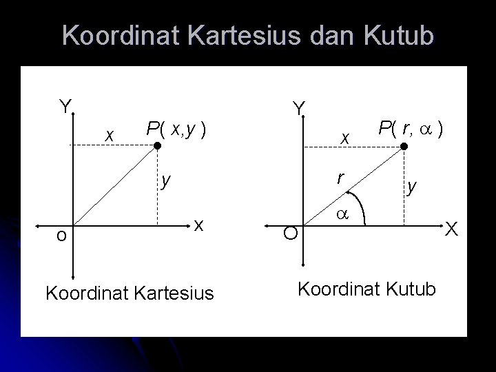 Koordinat Kartesius dan Kutub Y x P( x, y ) Y y o x