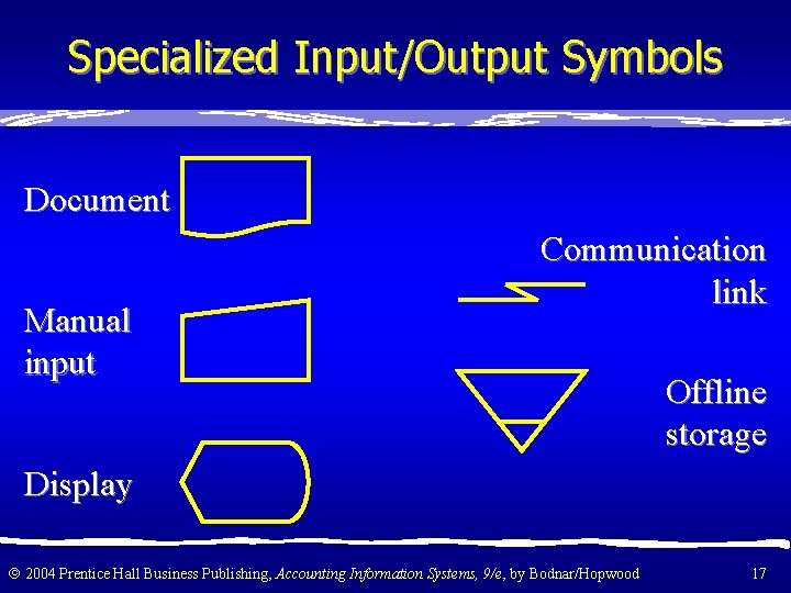 Specialized Input/Output Symbols Document Manual input Communication link Offline storage Display 2004 Prentice Hall