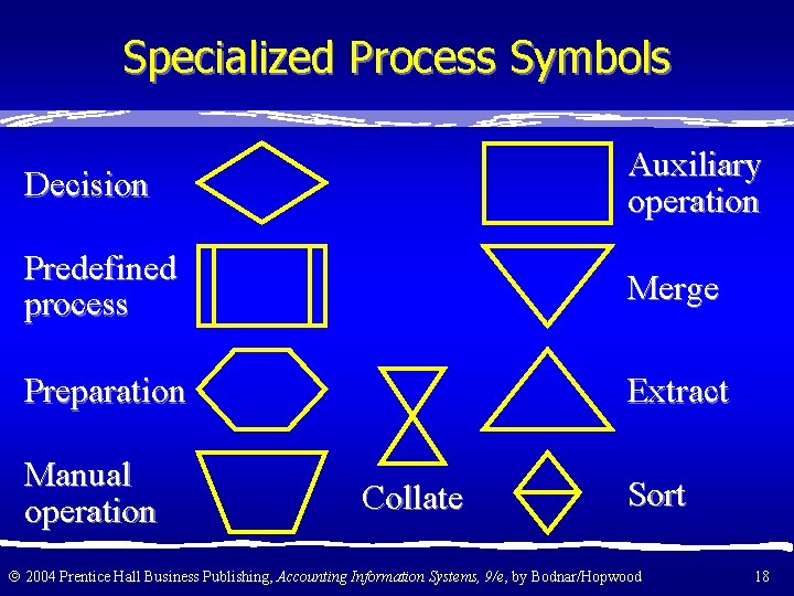 Specialized Process Symbols Decision Auxiliary operation Predefined process Merge Preparation Extract Manual operation Collate