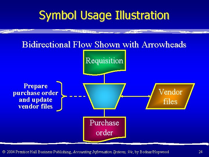 Symbol Usage Illustration Bidirectional Flow Shown with Arrowheads Requisition Prepare purchase order and update