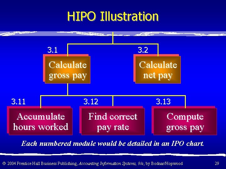 HIPO Illustration 3. 1 3. 2 Calculate gross pay Calculate net pay 3. 11