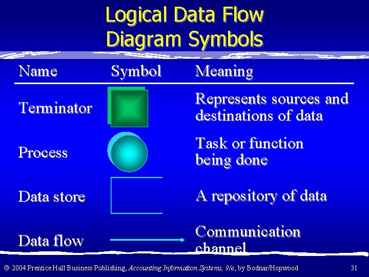 Logical Data Flow Diagram Symbols Name Symbol Meaning Terminator Represents sources and destinations of