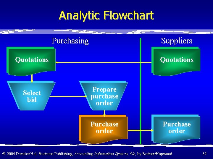 Analytic Flowchart Purchasing Suppliers Quotations Select bid Quotations Prepare purchase order Purchase order 2004