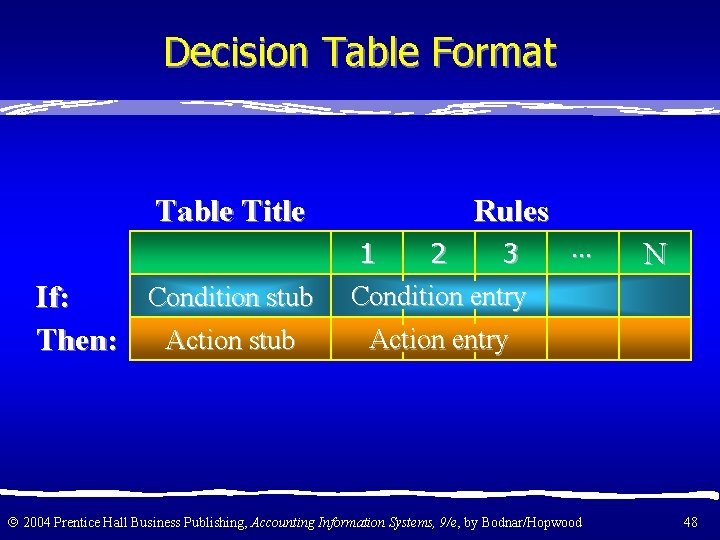 Decision Table Format Table Title Condition stub If: Then: Action stub Rules 1 2