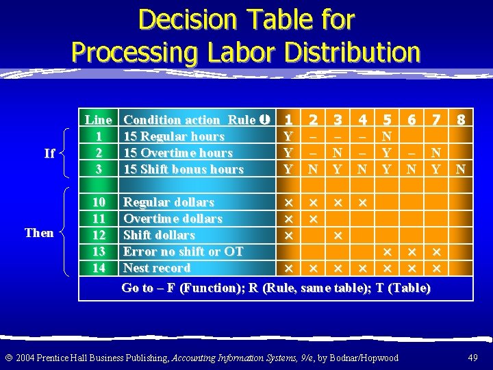 Decision Table for Processing Labor Distribution If Then Line 1 2 3 10 11