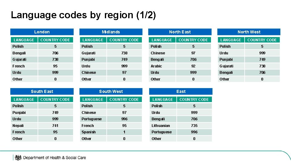 Language codes by region (1/2) London LANGUAGE Midlands COUNTRY CODE Polish 5 LANGUAGE North