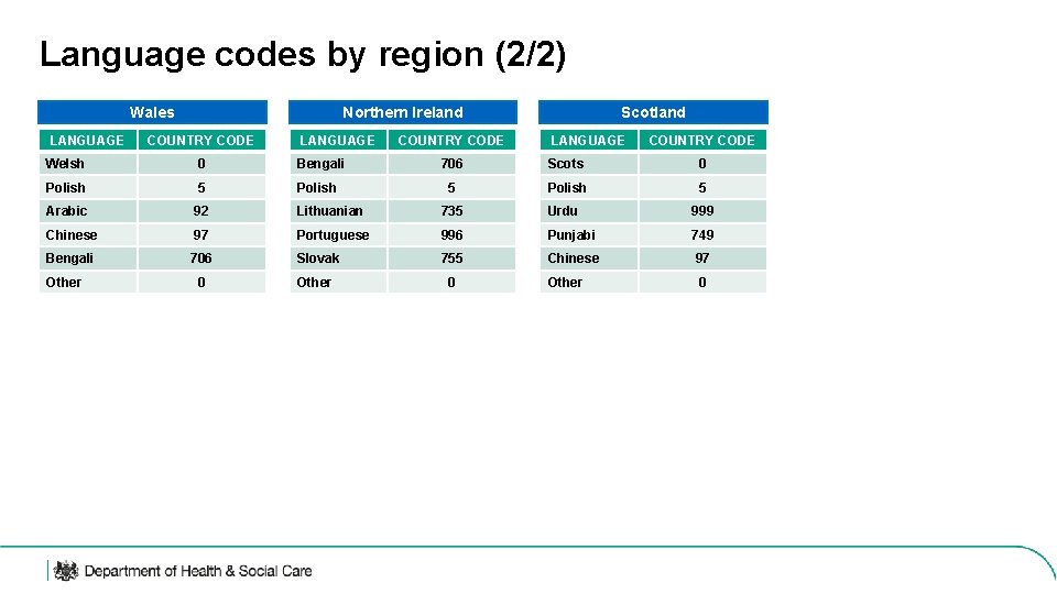 Language codes by region (2/2) Wales LANGUAGE Northern Ireland COUNTRY CODE LANGUAGE COUNTRY CODE