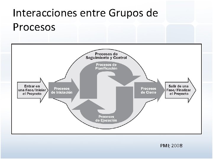 Interacciones entre Grupos de Procesos PMI; 2008 