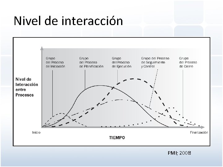 Nivel de interacción PMI; 2008 