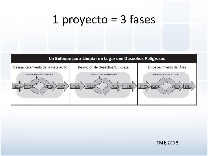 1 proyecto = 3 fases PMI; 2008 