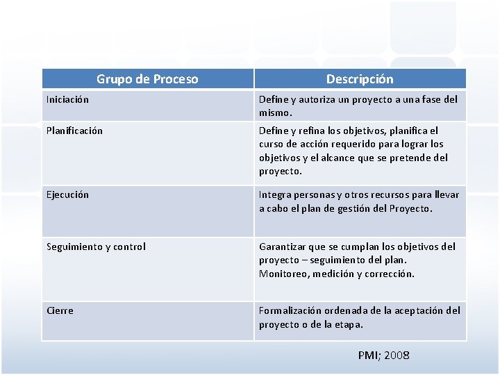 Grupo de Proceso Descripción Iniciación Define y autoriza un proyecto a una fase del
