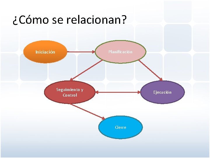 ¿Cómo se relacionan? Iniciación Planificación Seguimiento y Control Ejecución Cierre 