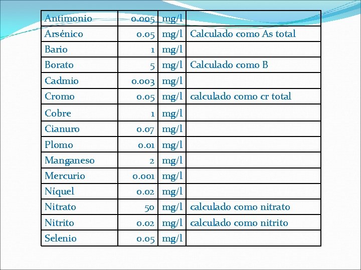 Antimonio Arsénico 0. 005 mg/l 0. 05 mg/l Calculado como As total Bario 1