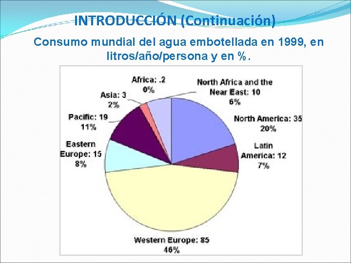 INTRODUCCIÓN (Continuación) Consumo mundial del agua embotellada en 1999, en litros/año/persona y en %.