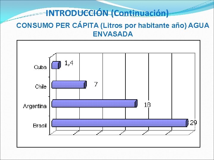 INTRODUCCIÓN (Continuación) CONSUMO PER CÁPITA (Litros por habitante año) AGUA ENVASADA 