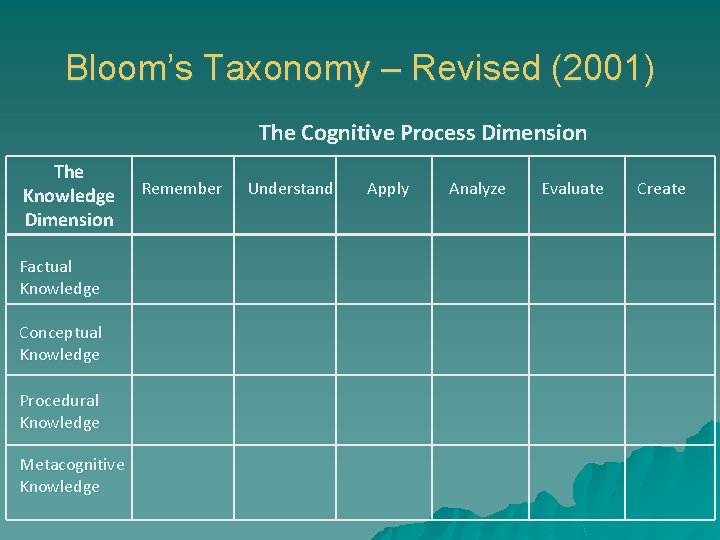 Bloom’s Taxonomy – Revised (2001) The Cognitive Process Dimension The Knowledge Dimension Factual Knowledge