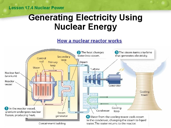 Lesson 17. 4 Nuclear Power Generating Electricity Using Nuclear Energy How a nuclear reactor