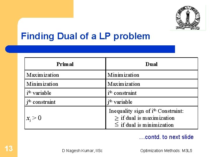 Finding Dual of a LP problem Primal Dual Maximization Minimization Maximization ith variable ith