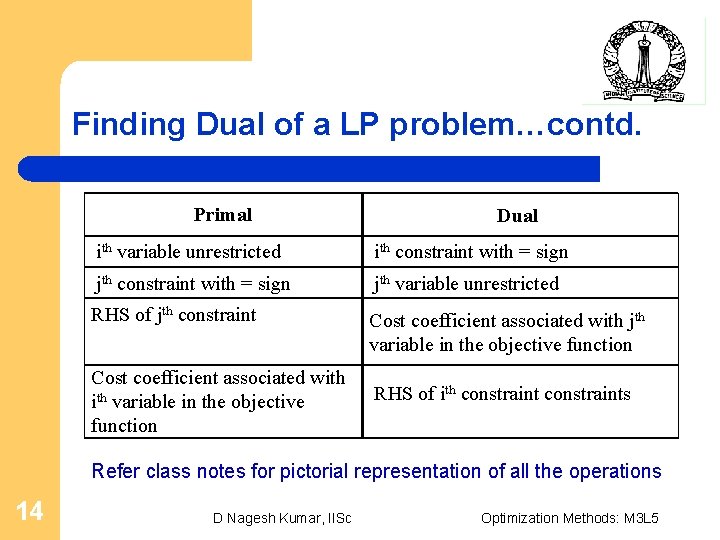 Finding Dual of a LP problem…contd. Primal Dual ith variable unrestricted ith constraint with