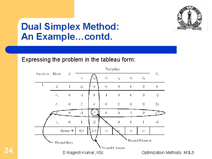 Dual Simplex Method: An Example…contd. Expressing the problem in the tableau form: 24 D