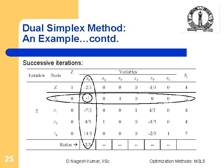 Dual Simplex Method: An Example…contd. Successive iterations: 25 D Nagesh Kumar, IISc Optimization Methods:
