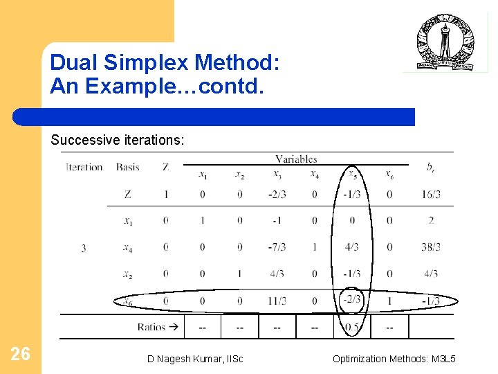 Dual Simplex Method: An Example…contd. Successive iterations: 26 D Nagesh Kumar, IISc Optimization Methods: