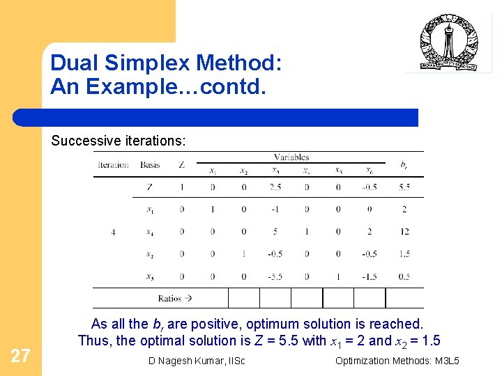Dual Simplex Method: An Example…contd. Successive iterations: 27 As all the br are positive,