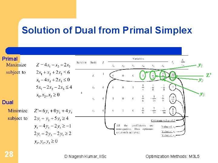 Solution of Dual from Primal Simplex Primal y 1 y 2 y 3 Dual