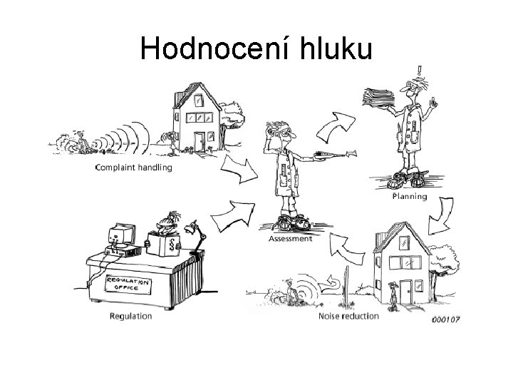 Hodnocení hluku 