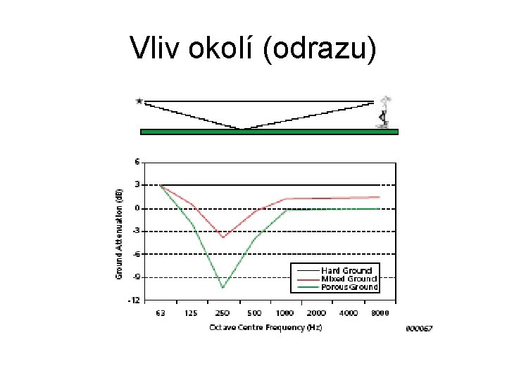 Vliv okolí (odrazu) 