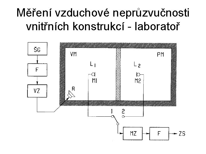 Měření vzduchové neprůzvučnosti vnitřních konstrukcí - laboratoř 