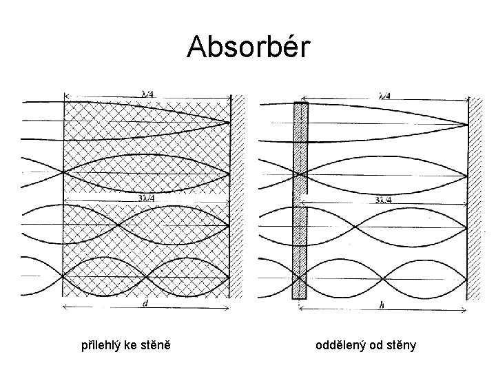 Absorbér přilehlý ke stěně oddělený od stěny 