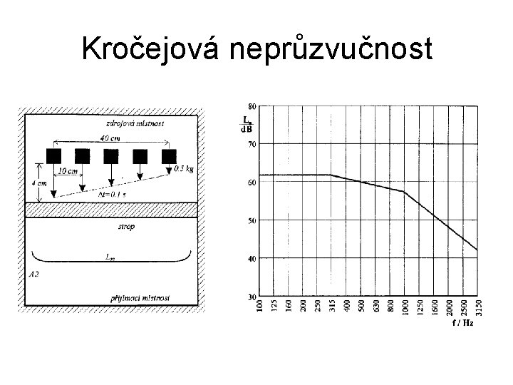 Kročejová neprůzvučnost 