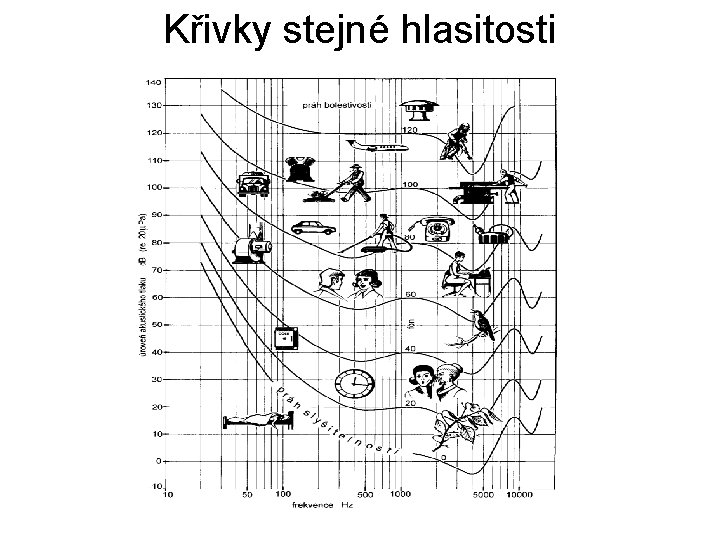 Křivky stejné hlasitosti 