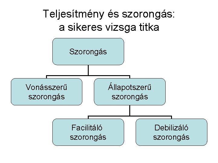 Teljesítmény és szorongás: a sikeres vizsga titka Szorongás Vonásszerű szorongás Állapotszerű szorongás Facilitáló szorongás