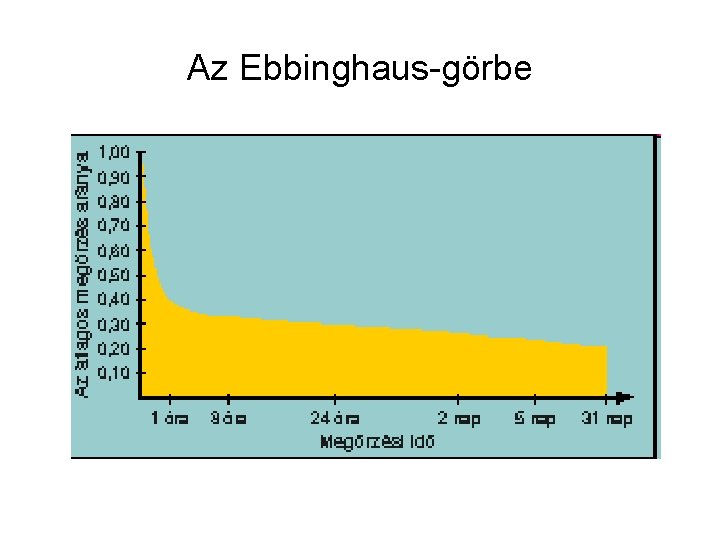 Az Ebbinghaus-görbe 