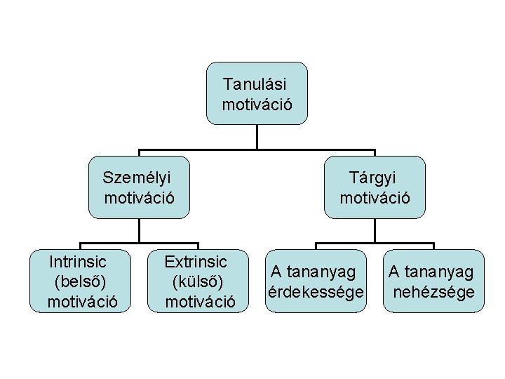 Tanulási motiváció Személyi motiváció Intrinsic (belső) motiváció Extrinsic (külső) motiváció Tárgyi motiváció A tananyag