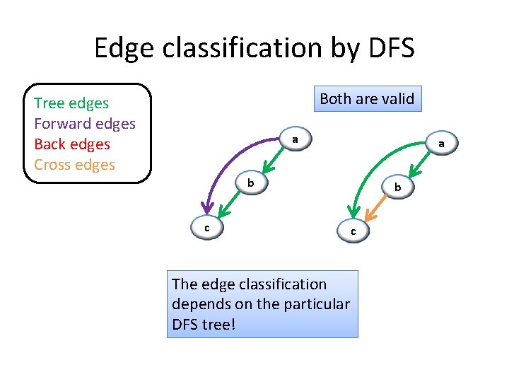 Edge classification by DFS Both are valid Tree edges Forward edges Back edges Cross