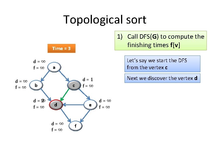 Topological sort 1) Call DFS(G) to compute the finishing times f[v] Time = 3