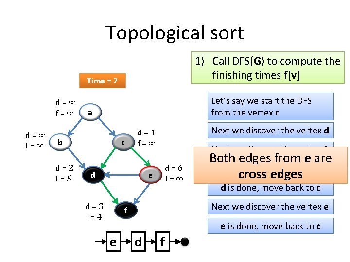 Topological sort 1) Call DFS(G) to compute the finishing times f[v] Time = 7