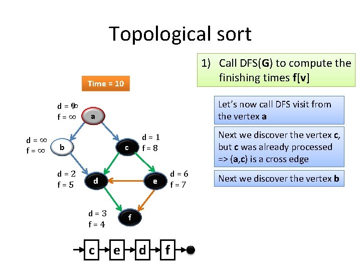 Topological sort 1) Call DFS(G) to compute the finishing times f[v] Time==10 9 ∞