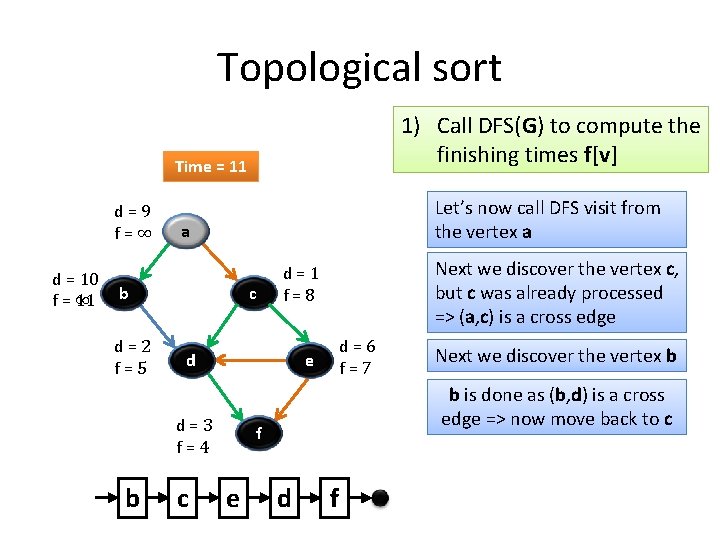 Topological sort 1) Call DFS(G) to compute the finishing times f[v] Time = 11