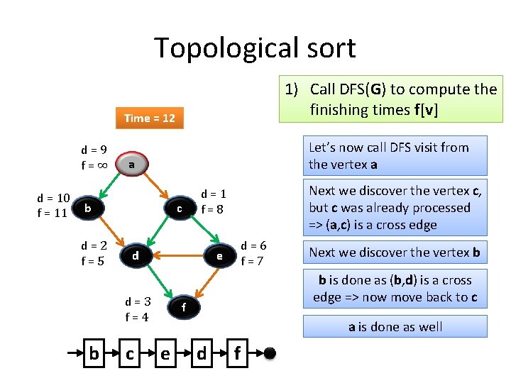 Topological sort 1) Call DFS(G) to compute the finishing times f[v] Time = 12