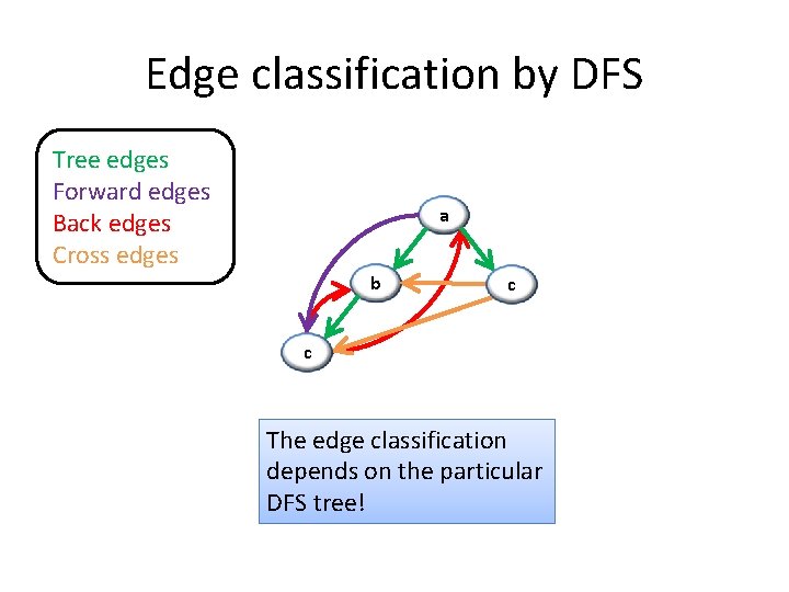 Edge classification by DFS Tree edges Forward edges Back edges Cross edges a b